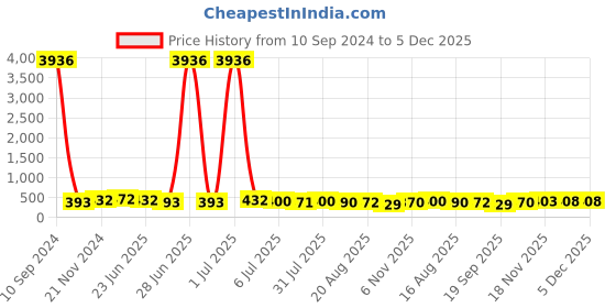 myntra.com Kord Store Silver-Plated & White Oxidized Beaded Choker Jewellery Set kord store Price History Graph from 10 Sep 2024 to 5 Dec 2025