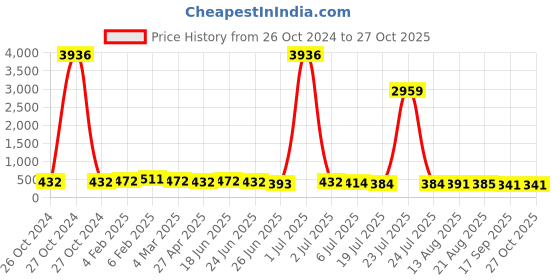 myntra.com Kord Store Silver-Plated & White Oxidized Beaded Choker Jewellery Set kord store Price History Graph from 26 Oct 2024 to 27 Oct 2025