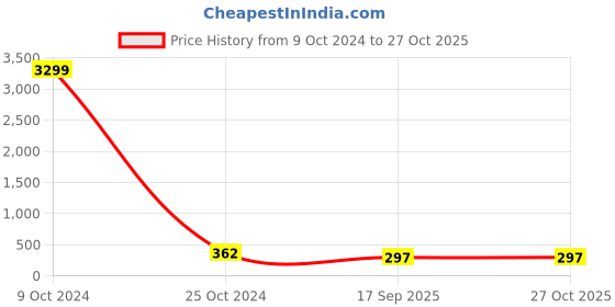 myntra.com Kord Store Silver-Plated Ruby-Studded Oxidised Jewellery Set kord store Price History Graph from 9 Oct 2024 to 27 Oct 2025