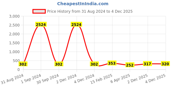myntra.com Kord Store Silver-Plated Stone Studded Layered Necklace kord store Price History Graph from 31 Aug 2024 to 4 Dec 2025