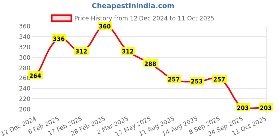 myntra.com Kord Store Silver-Plated Stone Studded Oxidised Adjustable Finger Ring kord store Price History Graph from 12 Dec 2024 to 11 Oct 2025