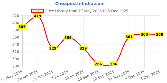 myntra.com Kord Store Silver-Toned Oxidised Textured Choker Jewellery Set kord store Price History Graph from 17 May 2025 to 5 Dec 2025