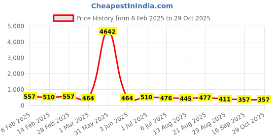 myntra.com Kord Store Traditional Gold Plated Ruby And Pearl Kamarbandh kord store Price History Graph from 6 Feb 2025 to 29 Oct 2025