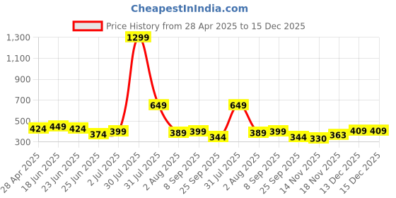 myntra.com Kord Store White & Gold-Plated Dome Shaped Kundan Jhumka Earrings kord store Price History Graph from 28 Apr 2025 to 15 Dec 2025