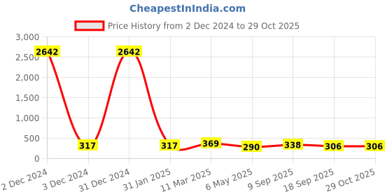 myntra.com Kord Store Women Antique Gold-Plated Stone-Studded Textured Elasticated Bracelet kord store Price History Graph from 2 Dec 2024 to 29 Oct 2025