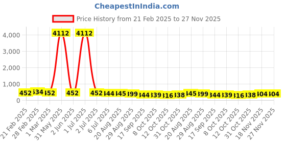 myntra.com Kord Store Women Gold-Plated & Green Artificial Ruby-Studded Pearl Kamarbandh kord store Price History Graph from 21 Feb 2025 to 27 Nov 2025