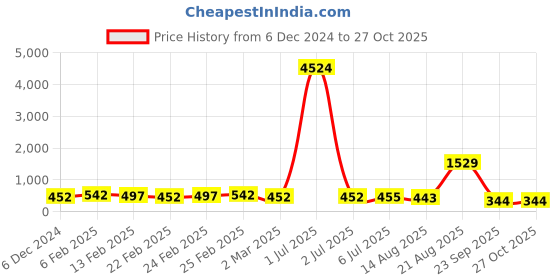 myntra.com Kord Store Women Gold-Plated & Green Artificial Ruby-Studded Pearl Kamarbandh kord store Price History Graph from 6 Dec 2024 to 27 Oct 2025