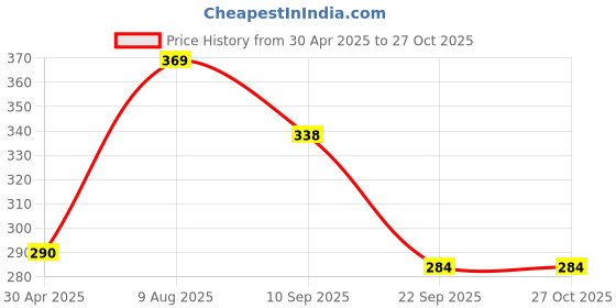 myntra.com Kord Store Women Silver-Toned & Black Oxidised Charm Bracelet kord store Price History Graph from 30 Apr 2025 to 26 Oct 2025