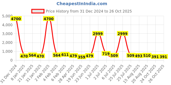 myntra.com Kord Store Yellow & White Gold Plated Meenakari Dome Shaped Jhumkas kord store Price History Graph from 31 Dec 2024 to 26 Oct 2025
