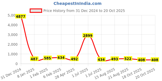 myntra.com Kord Store Yellow Gold-Plated Kundan Studded Dome Shaped Jhumkas kord store Price History Graph from 31 Dec 2024 to 20 Oct 2025
