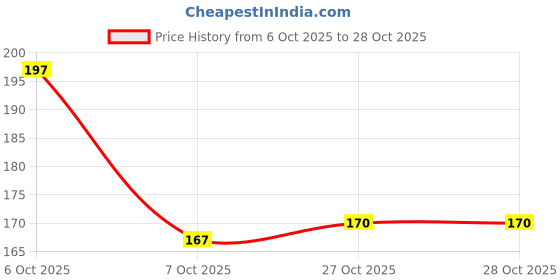 myntra.com szn Korean Earring szn Price History Graph from 6 Oct 2025 to 28 Oct 2025