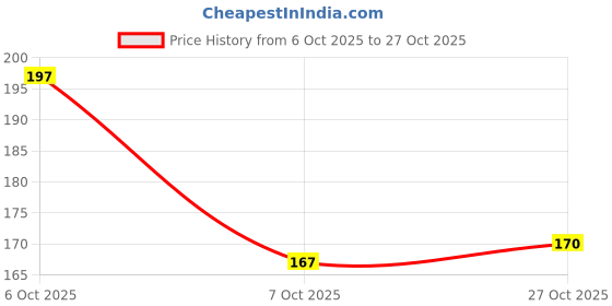 myntra.com szn Korean Earring szn Price History Graph from 6 Oct 2025 to 27 Oct 2025