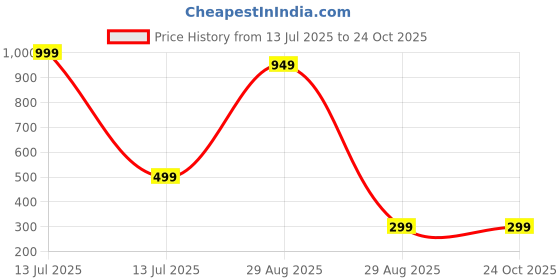 myntra.com ishtaara Korean Stainless Steel Bracelet For Women Skin Friendly ishtaara Price History Graph from 13 Jul 2025 to 24 Oct 2025