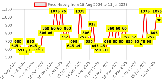 myntra.com Koric Set of 10% AHA Peeling Serum & Squalane Pore Refining Oil - 30 ml Each koric Price History Graph from 15 Aug 2024 to 13 Jul 2025
