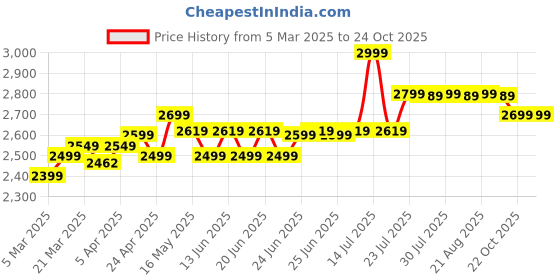 myntra.com KOROK By Decathlon Adult Beginner Mid Bow Field Hockey Stick decathlon Price History Graph from 5 Mar 2025 to 22 Oct 2025