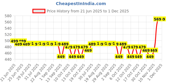 myntra.com KOROK By Decathlon Field Hockey Grip decathlon Price History Graph from 21 Jun 2025 to 1 Dec 2025