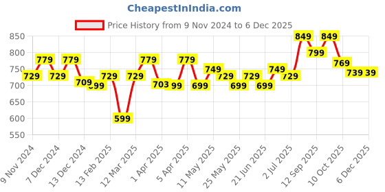 myntra.com KOROK By Decathlon Men Calf-Length Socks decathlon Price History Graph from 9 Nov 2024 to 5 Dec 2025