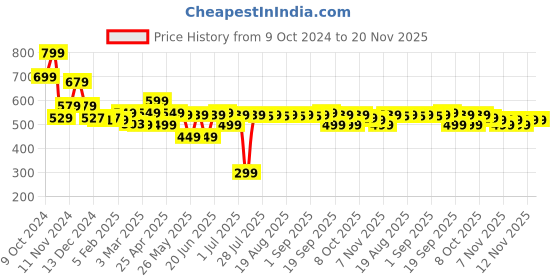 myntra.com KOROK By Decathlon Men Calf-Length Sports Socks decathlon Price History Graph from 9 Oct 2024 to 20 Nov 2025
