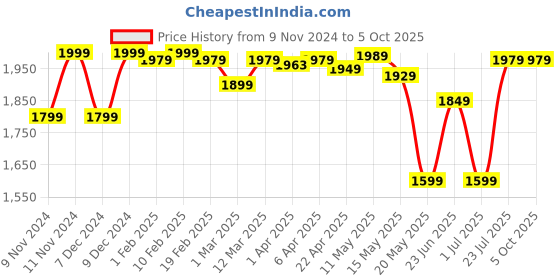 myntra.com KOROK By Decathlon Unisex Backpack decathlon Price History Graph from 9 Nov 2024 to 5 Oct 2025