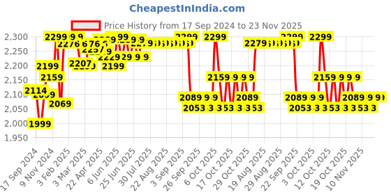 myntra.com KOROK By Decathlon Unisex Yellow Low Intensity Field Hockey Shoes decathlon Price History Graph from 17 Sep 2024 to 23 Nov 2025