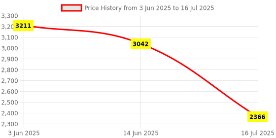 myntra.com KOSCH ELEMENTE Full Rimmed & Polarised Unisex Aviator Sunglasses kosch elemente Price History Graph from 3 Jun 2025 to 16 Jul 2025