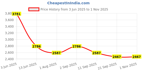 myntra.com KOSCH ELEMENTE Full Rimmed and Polarised Unisex Square Sunglasses kosch elemente Price History Graph from 3 Jun 2025 to 31 Oct 2025