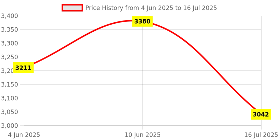 myntra.com KOSCH ELEMENTE Full Rimmed Polarised Men Sunglasses kosch elemente Price History Graph from 4 Jun 2025 to 16 Jul 2025
