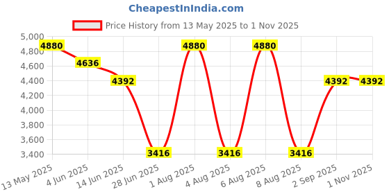 myntra.com KOSCH ELEMENTE Men Aviator Sunglasses kosch elemente Price History Graph from 13 May 2025 to 31 Oct 2025