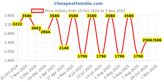 myntra.com KOSCH ELEMENTE Men Aviator Sunglasses with Polarised Lens kosch elemente Price History Graph from 25 Oct 2024 to 31 Oct 2025