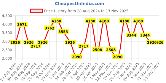 myntra.com KOSCH ELEMENTE Men Aviator Sunglasses with Polarised Lens kosch elemente Price History Graph from 28 Aug 2024 to 13 Nov 2025