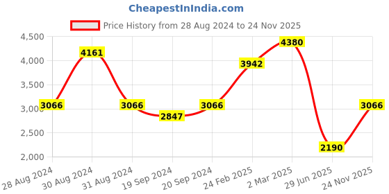 myntra.com KOSCH ELEMENTE Men Aviator Sunglasses with Polarised Lens kosch elemente Price History Graph from 28 Aug 2024 to 24 Nov 2025