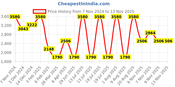 myntra.com KOSCH ELEMENTE Men Aviator Sunglasses with Polarised Lens KST 23829 C1 kosch elemente Price History Graph from 7 Nov 2024 to 12 Nov 2025