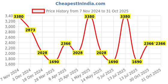 myntra.com KOSCH ELEMENTE Men Aviator Sunglasses With Polarised Lens KST 23830 C2 kosch elemente Price History Graph from 7 Nov 2024 to 31 Oct 2025