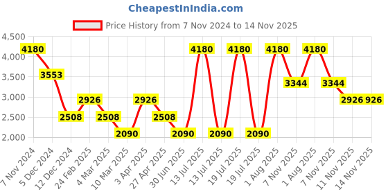myntra.com KOSCH ELEMENTE Men Aviator Sunglasses with Polarised Lens KST 23846 C4 kosch elemente Price History Graph from 7 Nov 2024 to 13 Nov 2025