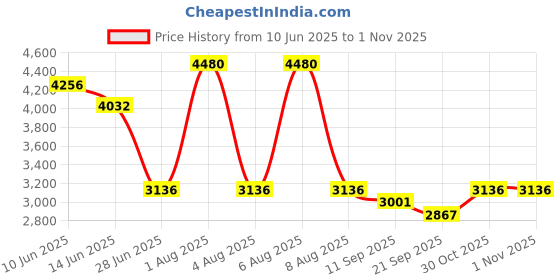 myntra.com KOSCH ELEMENTE Men Aviator Sunglasses with Polarised Lens KST 24814 C4 kosch elemente Price History Graph from 10 Jun 2025 to 31 Oct 2025