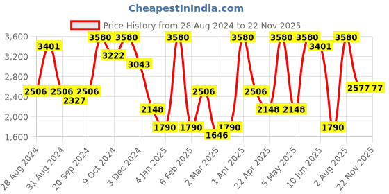 myntra.com KOSCH ELEMENTE Men Aviator Sunglasses with UV Protected Lens kosch elemente Price History Graph from 28 Aug 2024 to 19 Nov 2025