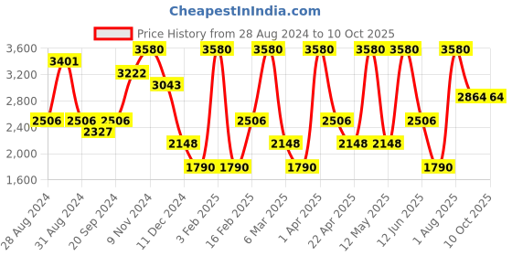 myntra.com KOSCH ELEMENTE Men Aviator Sunglasses with UV Protected Lens kosch elemente Price History Graph from 28 Aug 2024 to 10 Oct 2025