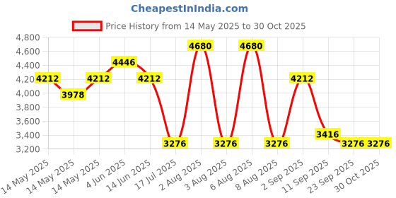 myntra.com KOSCH ELEMENTE Men Aviator Sunglasses With UV Protected Lens kosch elemente Price History Graph from 14 May 2025 to 29 Oct 2025