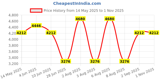 myntra.com KOSCH ELEMENTE Men Aviator Sunglasses with UV Protected Lens kosch elemente Price History Graph from 14 May 2025 to 31 Oct 2025
