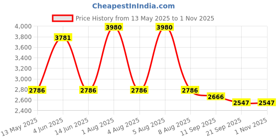 myntra.com KOSCH ELEMENTE Men Cateye Sunglasses KST 24817 C4-Gold kosch elemente Price History Graph from 13 May 2025 to 31 Oct 2025