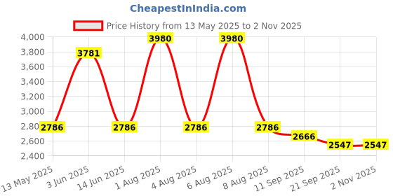 myntra.com KOSCH ELEMENTE Men Cateye Sunglasses With Polarised Lens KST 24817 C2 kosch elemente Price History Graph from 13 May 2025 to 31 Oct 2025