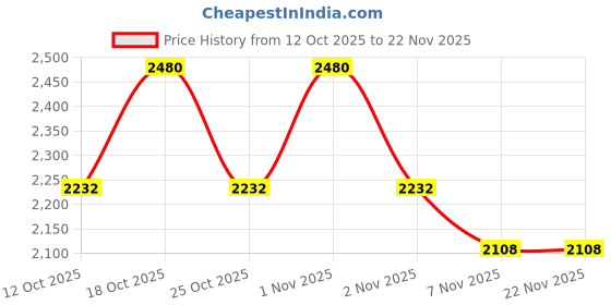 myntra.com KOSCH ELEMENTE Men Full Rim Polarised Rectangle Sunglasses KS24417 C4 kosch elemente Price History Graph from 12 Oct 2025 to 22 Nov 2025