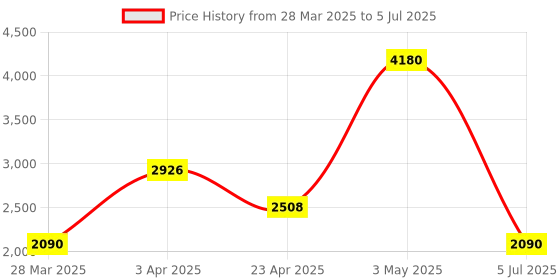 myntra.com KOSCH ELEMENTE Men Full Rim Rectangle Sunglasses with Polarised Lens- KST 2149 (S) kosch elemente Price History Graph from 28 Mar 2025 to 5 Jul 2025