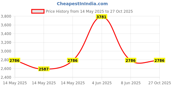 myntra.com KOSCH ELEMENTE Men Full Rim Sunglasses KST 24817 C1 kosch elemente Price History Graph from 14 May 2025 to 27 Oct 2025