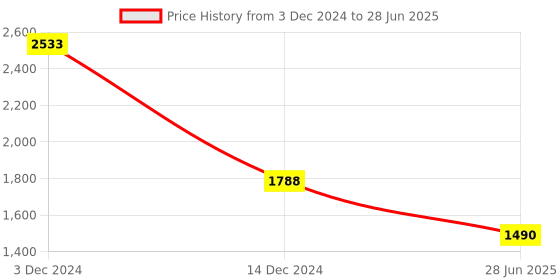 myntra.com KOSCH ELEMENTE Men Grey Lens & Black Rectangle Sunglasses with Polarised Lens kosch elemente Price History Graph from 3 Dec 2024 to 28 Jun 2025