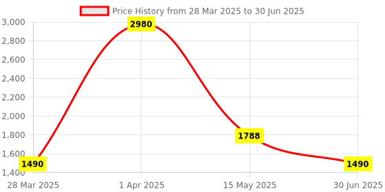 myntra.com KOSCH ELEMENTE Men Grey Lens & Black Rectangle Sunglasses with Polarised Lens kosch elemente Price History Graph from 28 Mar 2025 to 30 Jun 2025