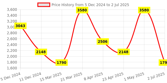myntra.com KOSCH ELEMENTE Men Grey Lens & Gunmetal-Toned Aviator Sunglass with Polarised Lens kosch elemente Price History Graph from 5 Dec 2024 to 2 Jul 2025