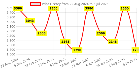myntra.com KOSCH ELEMENTE Men Grey Lens Rectangle Sunglasses with Polarised Lens- KST 22827 C4-Grey kosch elemente Price History Graph from 22 Aug 2024 to 5 Jul 2025