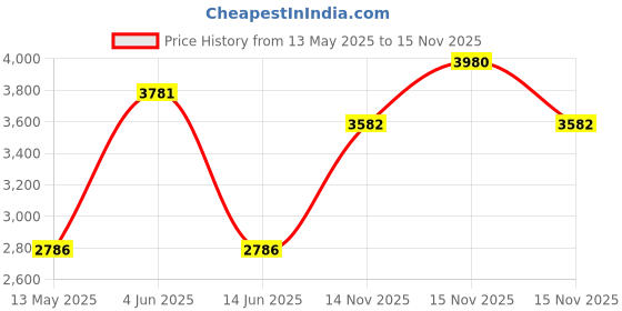 myntra.com KOSCH ELEMENTE Men Polarised Cateye Sunglasses KST 24817 C3 kosch elemente Price History Graph from 13 May 2025 to 15 Nov 2025