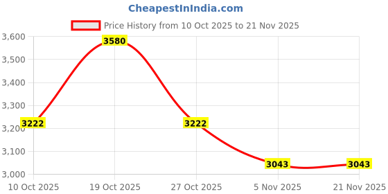 myntra.com KOSCH ELEMENTE Men Polarised Lens Square Sunglasses 44031 C4 kosch elemente Price History Graph from 10 Oct 2025 to 21 Nov 2025